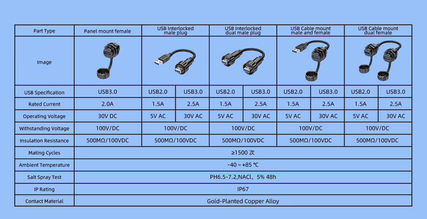 Waterproof USB-C Connector 